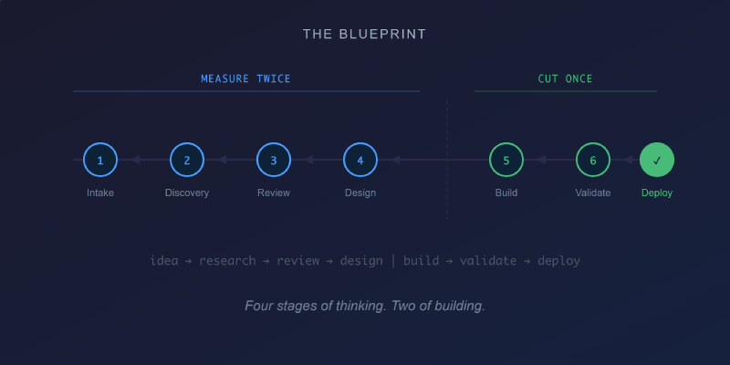 The Technology Initiative Pipeline: A Blueprint for AI-Augmented Development