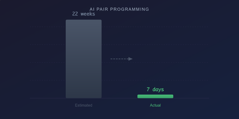 From 22 Person-Weeks to 7 Days: What AI Pair Programming Actually Looks Like