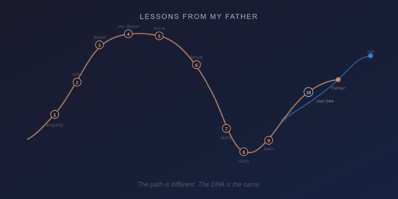 10 Things I Learned from My Dad