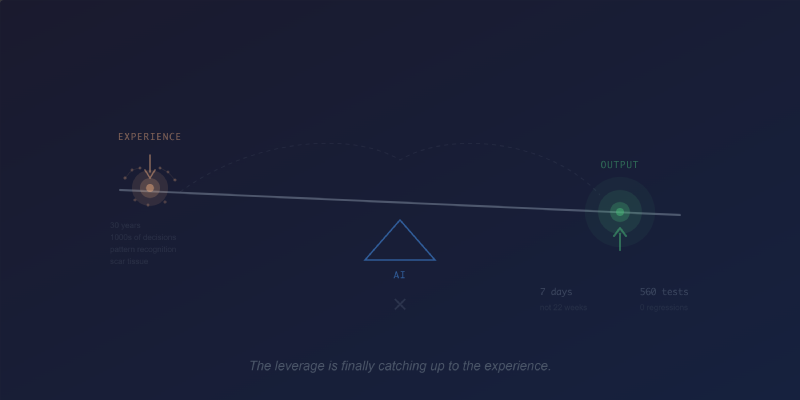 Cover image for The Force Multiplier They're Not Talking About — Everyone is talking about AI as a great equalizer. They have it backwards. Lived experience is the unfair advantage in the age of AI — and here's the precise mechanism why.