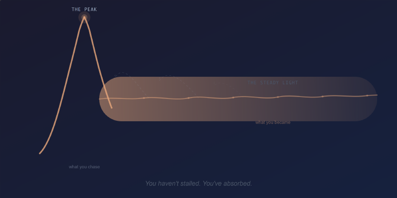 Cover image for The Morning I Stopped Chasing and Started Living — On the difference between a peak experience and a lived life — and why the latter is harder and more valuable.